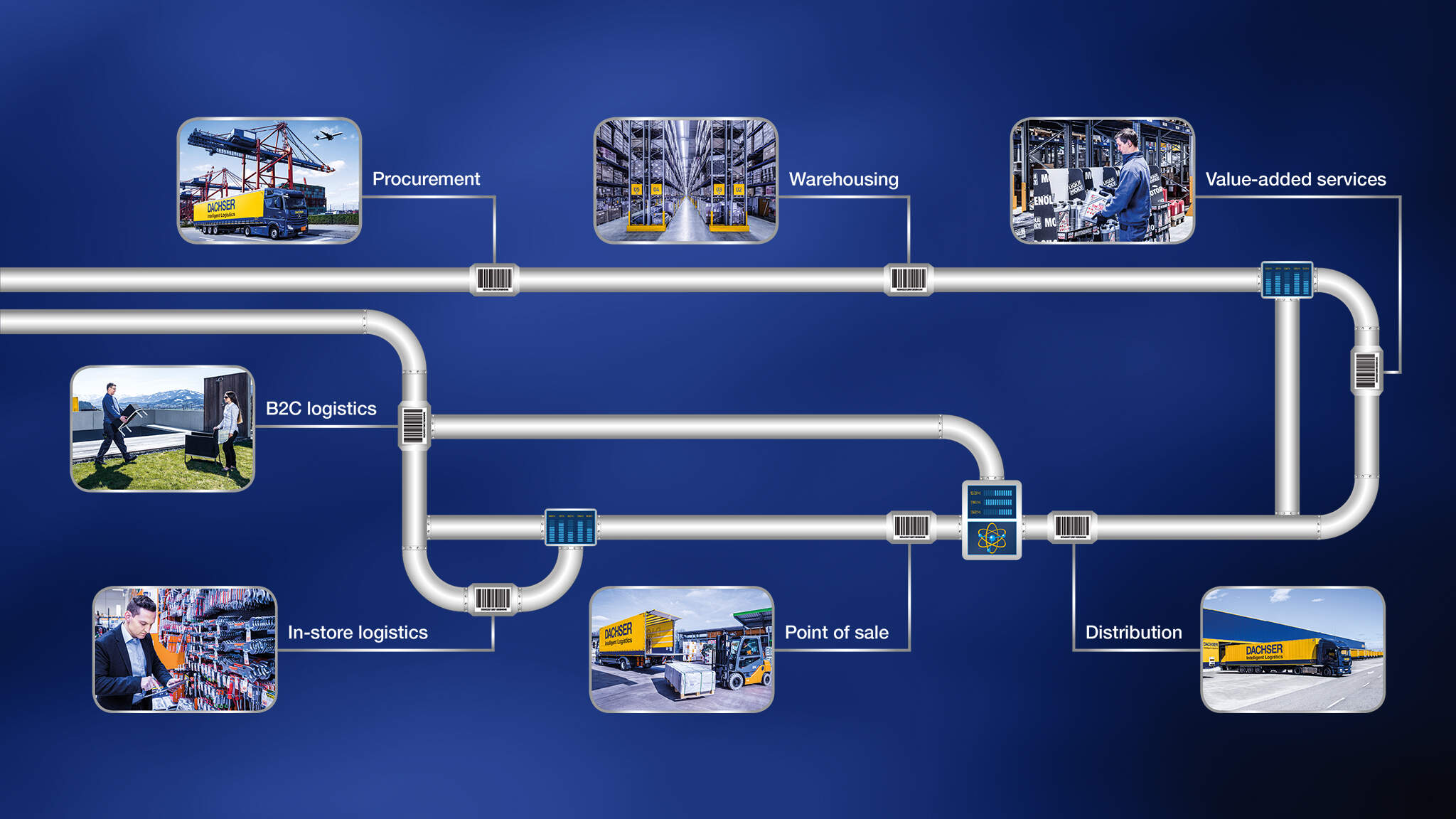 A DACHSER DIY Logistics Pipeline